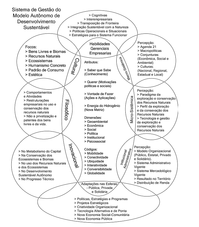 Sistema de Gestão do Modelo Autônomo do Desenvolvimento Sustentável Sistema de Gestão do Modelo Autônomo do Desenvolvimento Sustentável